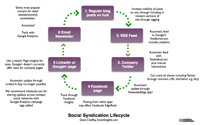 Content-sharing-lifecycle