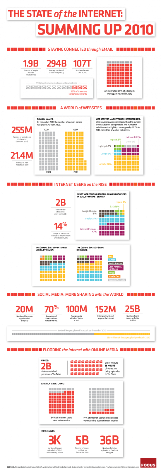 Summing up 2010 (Infographic) Smart Insights