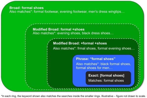 Google Adwords Match Types