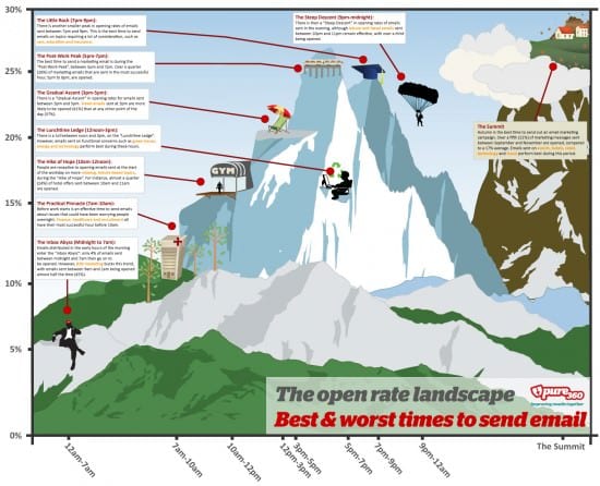 pure360emailmarketing opennrattesinfographic-2013