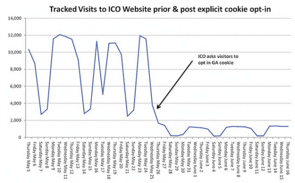 Cookie privacy drop in tracked visitors