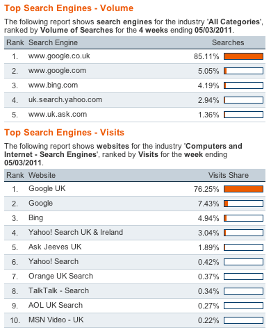 Top Search Engines UK