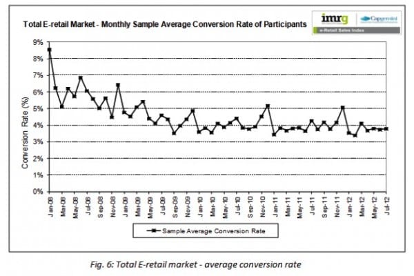 Average conversion rates