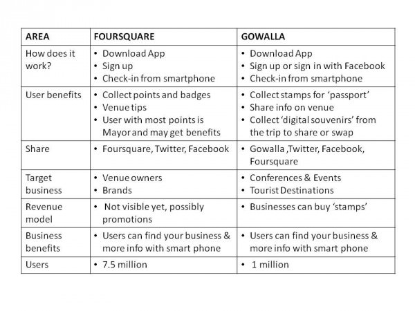 foursquare and gowalla comparison
