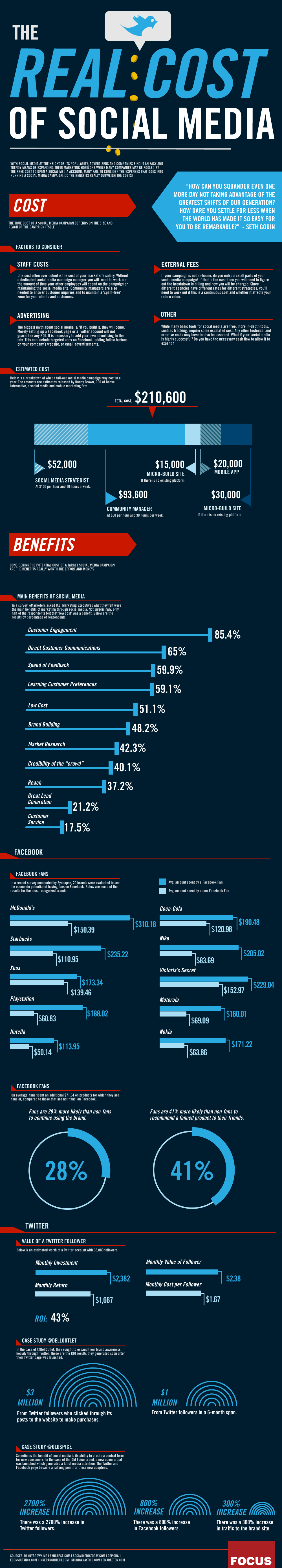 The cost of social media