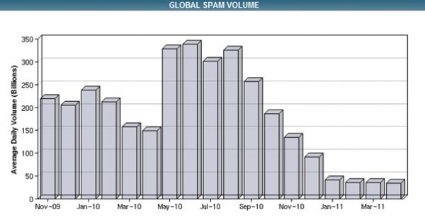 Global spam levels in the last 18 months