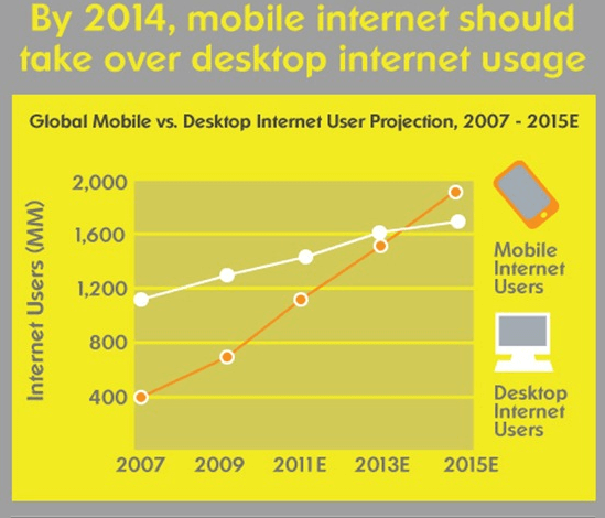 Mobile Usage