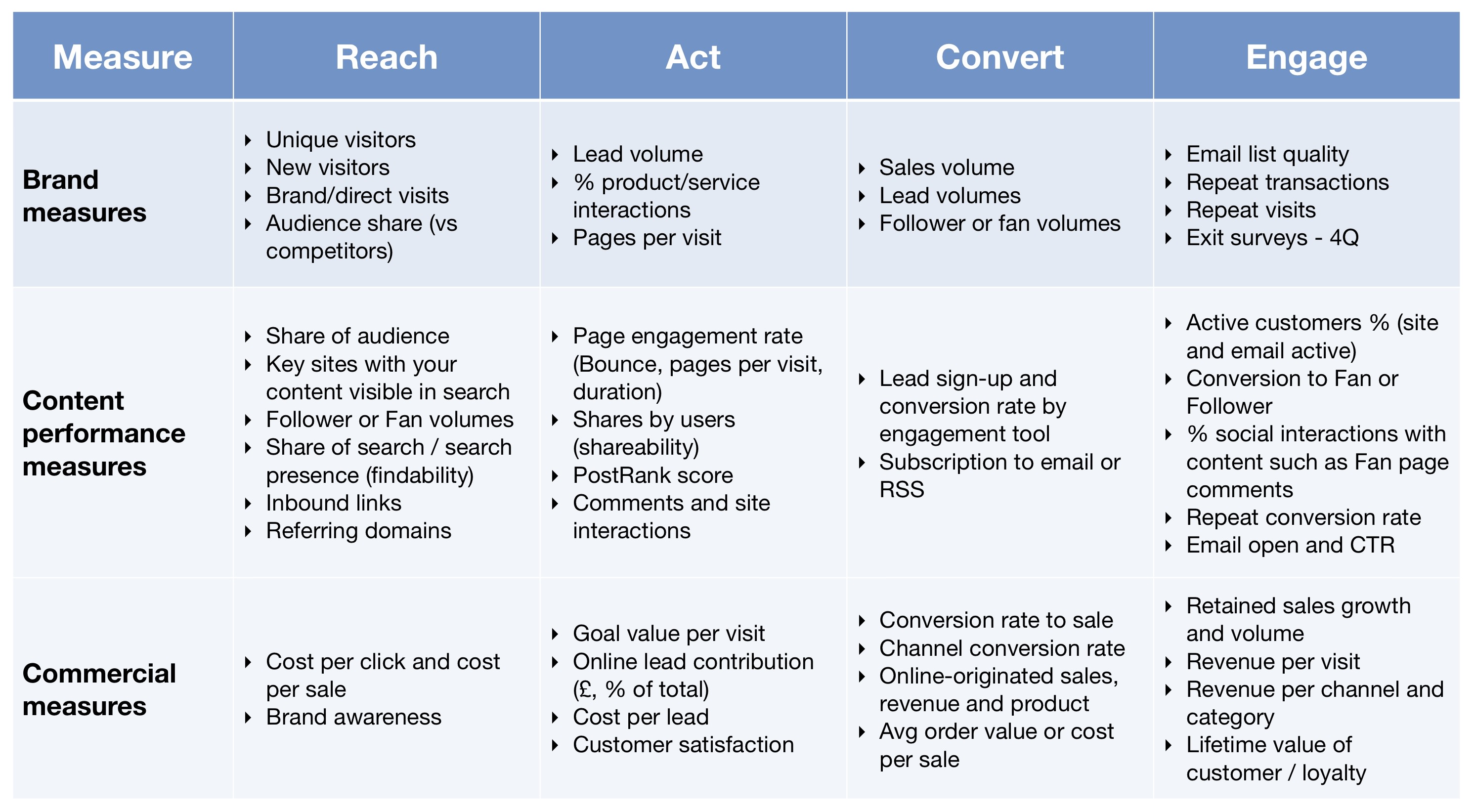 KPIs for measuring content marketing ROI  Smart Insights