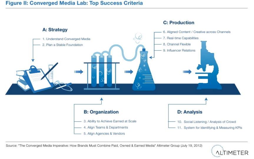 Converged media