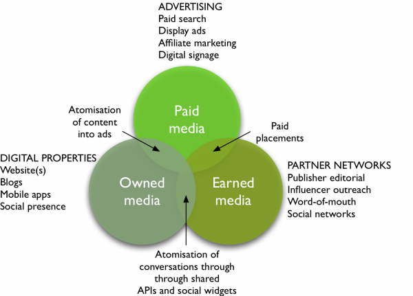 Paid owned earned media options