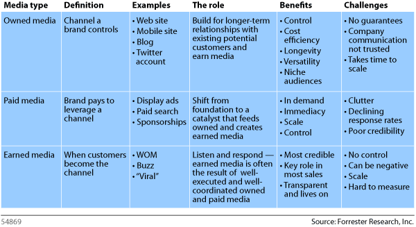 The difference between paid, owned and earned media
