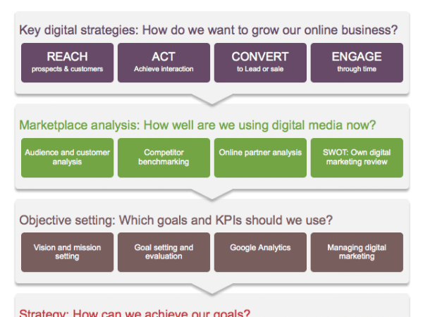 Template strategy online marketing Digital Marketing