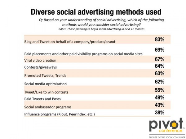 Social advertising methods used