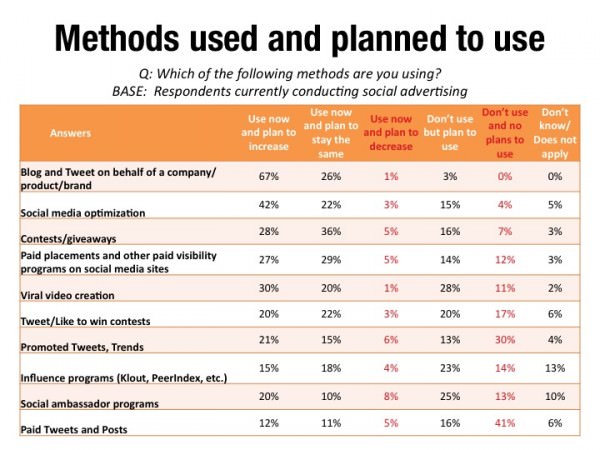 Social advertising methods used or planned to use