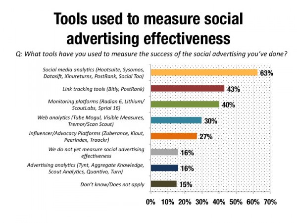 Tools to measure social advertising effectiveness