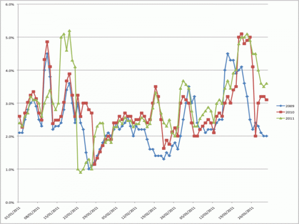 Excel chart for SEO KPIs