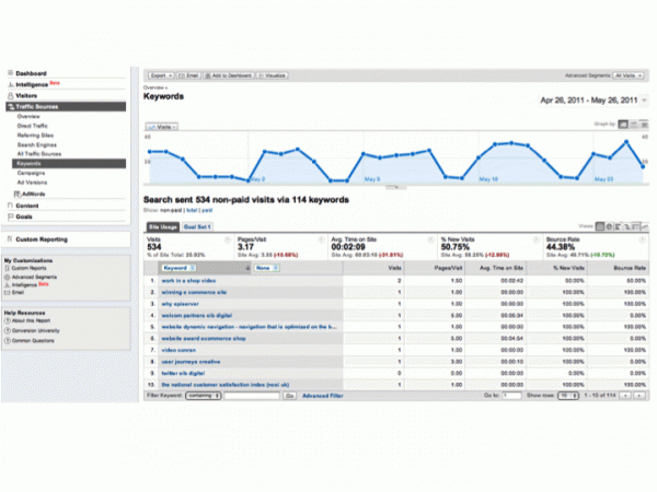 Google Analytics non-paid keywords report