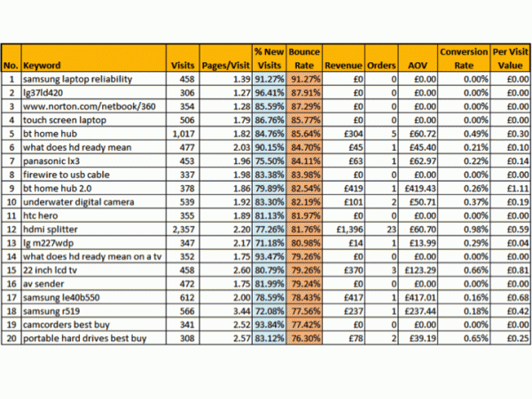 Compiled date for natural search engagement