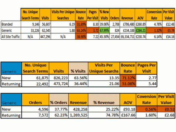 Compiled data reports using GA data