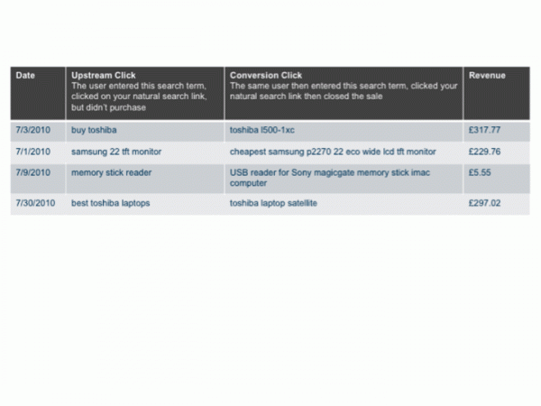 Channel Advisor report for search attribution