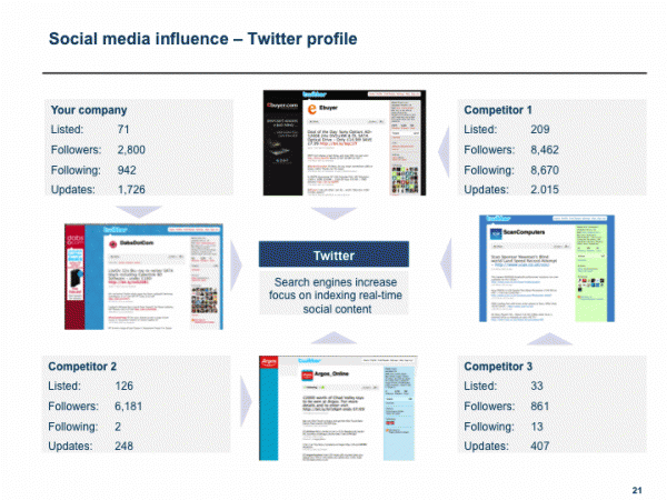 Competitor profile for Twitter presence