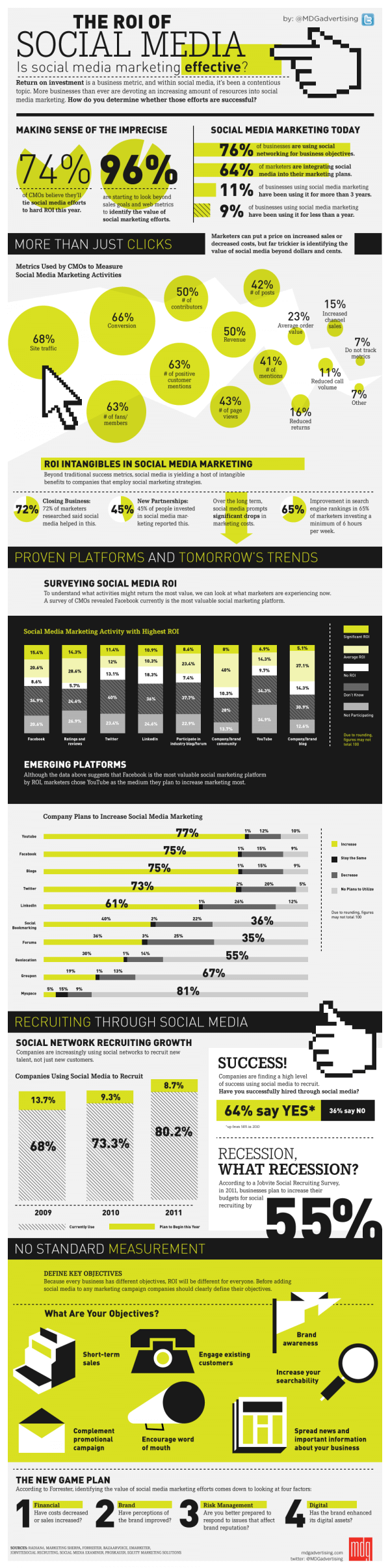 Measuring social media marketing