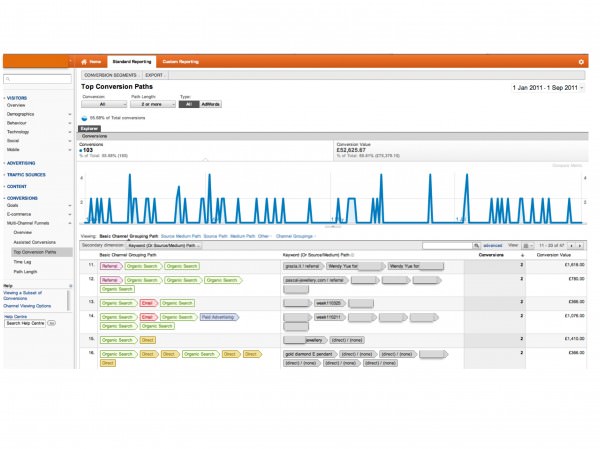 Google Analytics multi-channel funnels