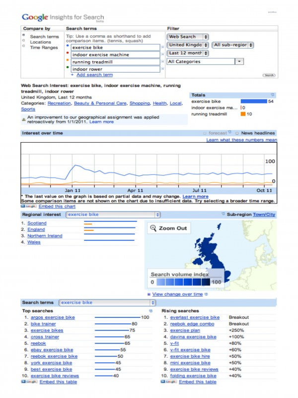 Google Insights search trends for keywords