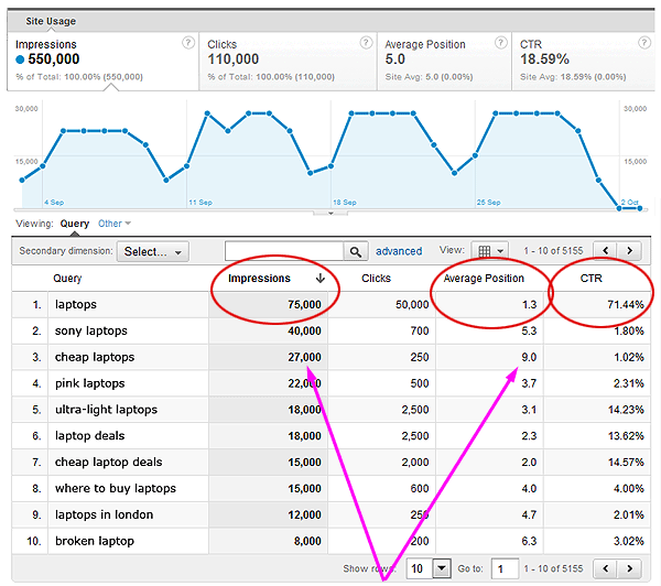 Search Engine Optimisation Queries