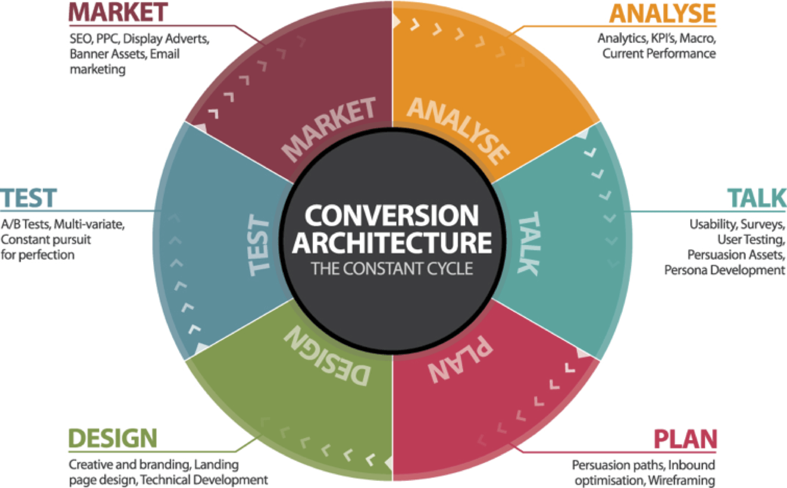 conversion rate optimisation