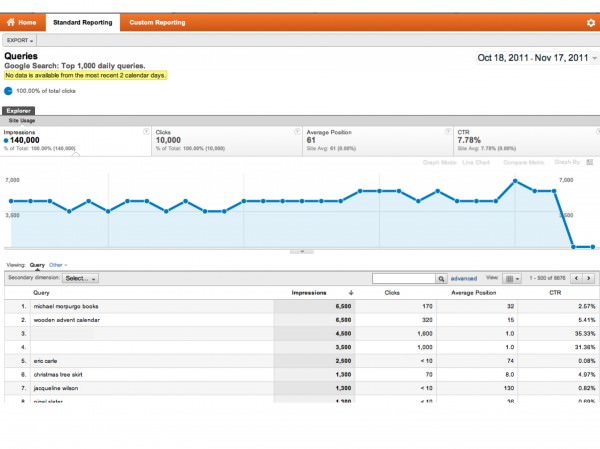 Google Analytics Search Engine Optimization report