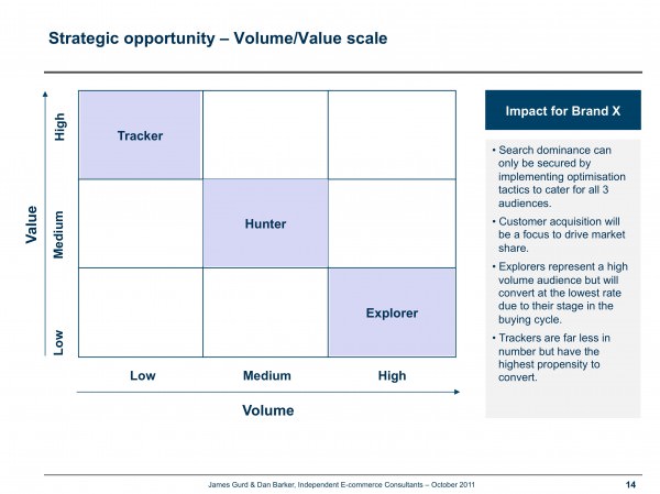 James Gurd - Search tail opportunity matrix