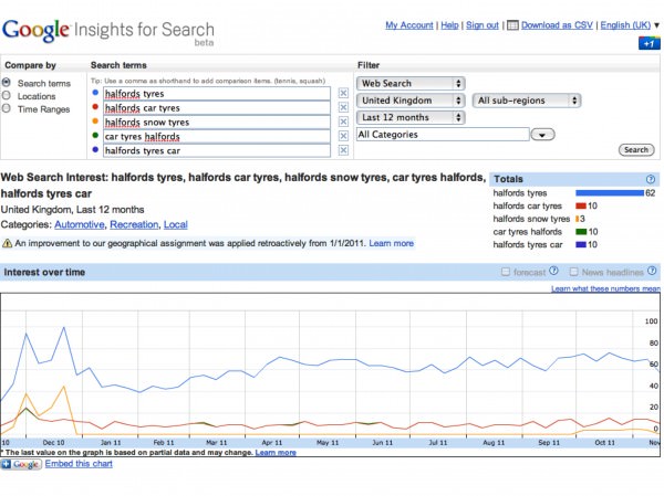 Google Insights for search