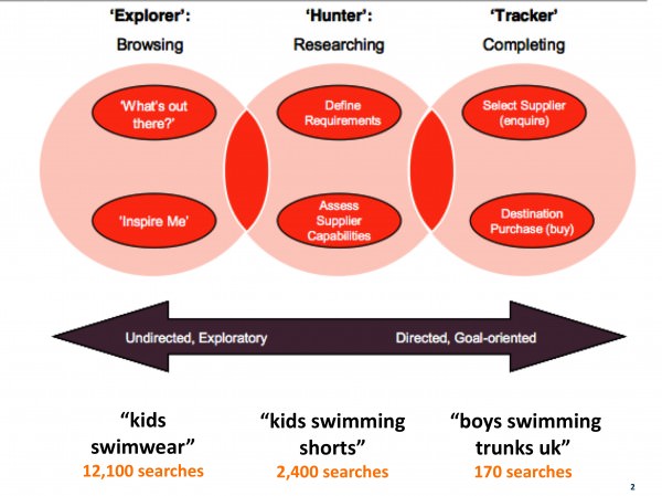 Search tail visualised