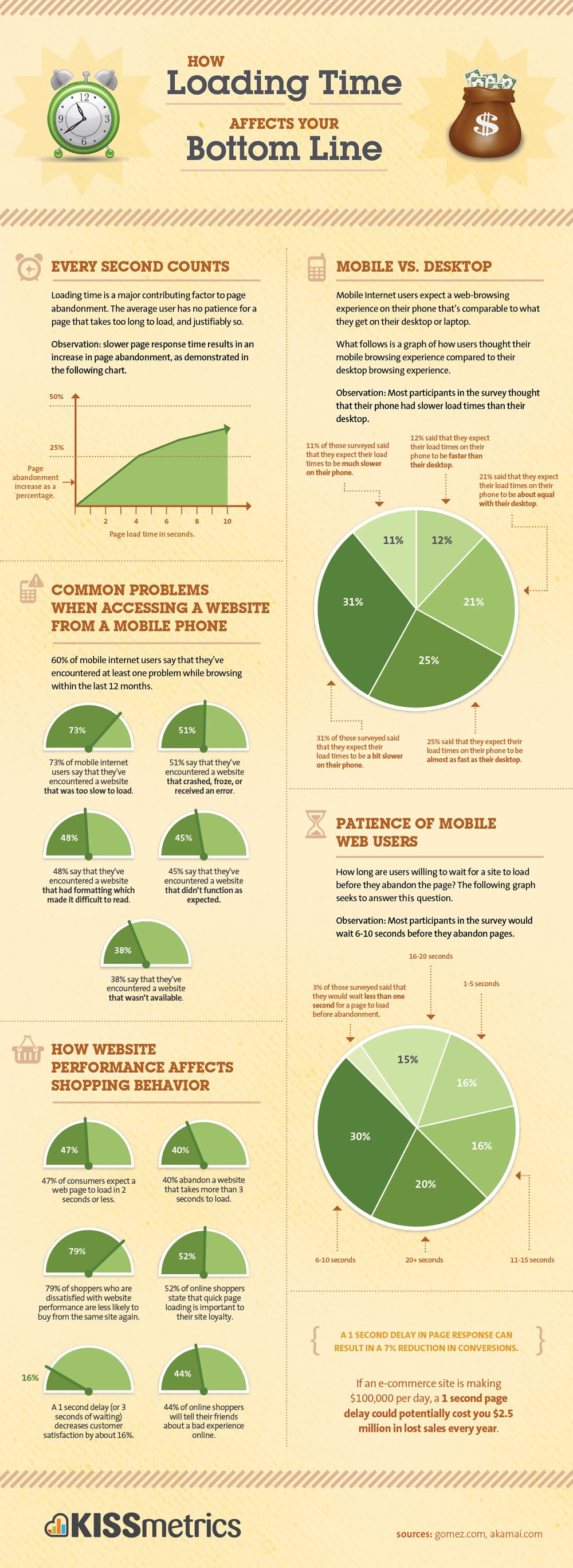 Site speed impacts ecommerce sites