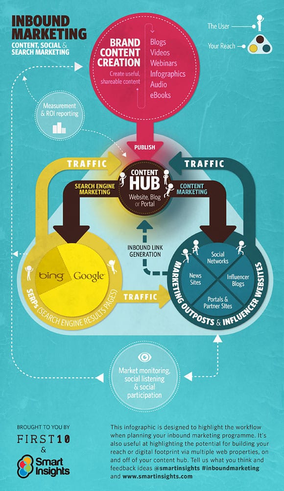 Content marketing blueprint