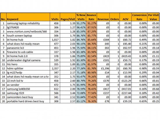 Aggregated keyword data