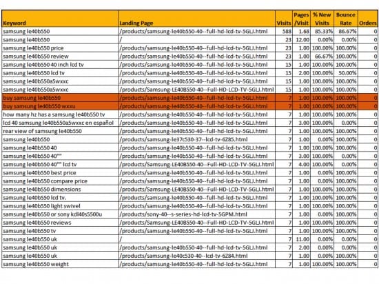 Landing page analysis for keywords