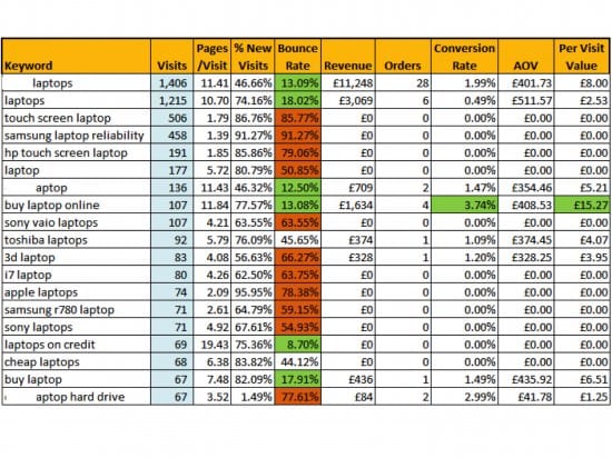 Aggregated keyword data