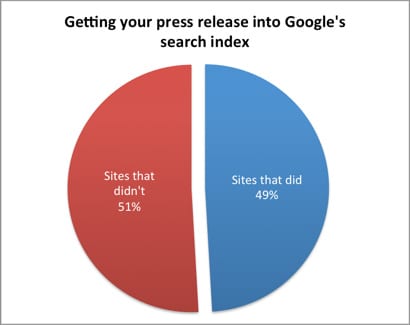 % of Press Release Sites Index by Google, from Vitis PR