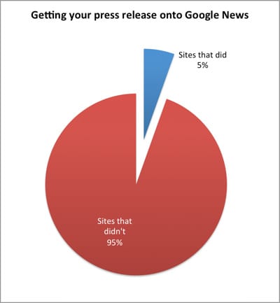 Press Releases on Google News from Vitis PR