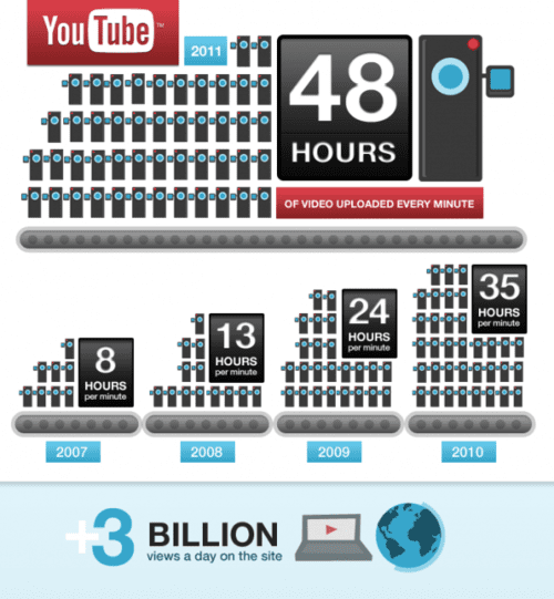 YouTube InfoGraphic