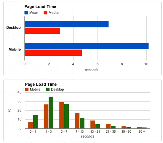 New global benchmarks from Google of average site speed | Smart Insights