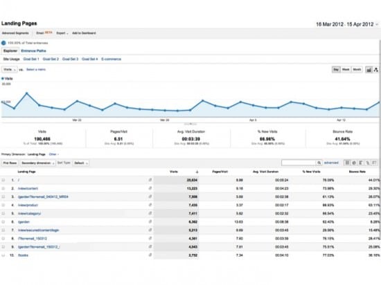 Google Analytics landing page report