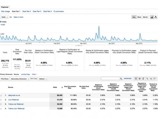 Google Analytics Referral Data Report