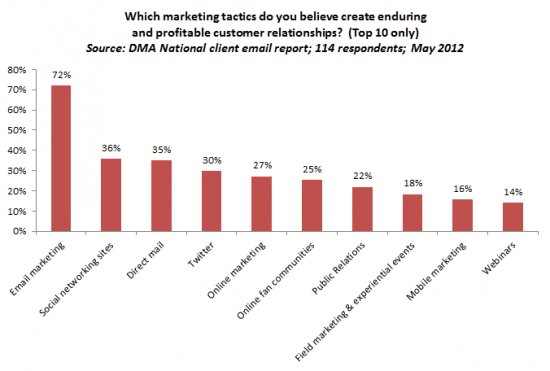 Email relationship value