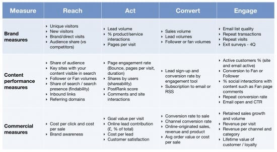 Content Measures