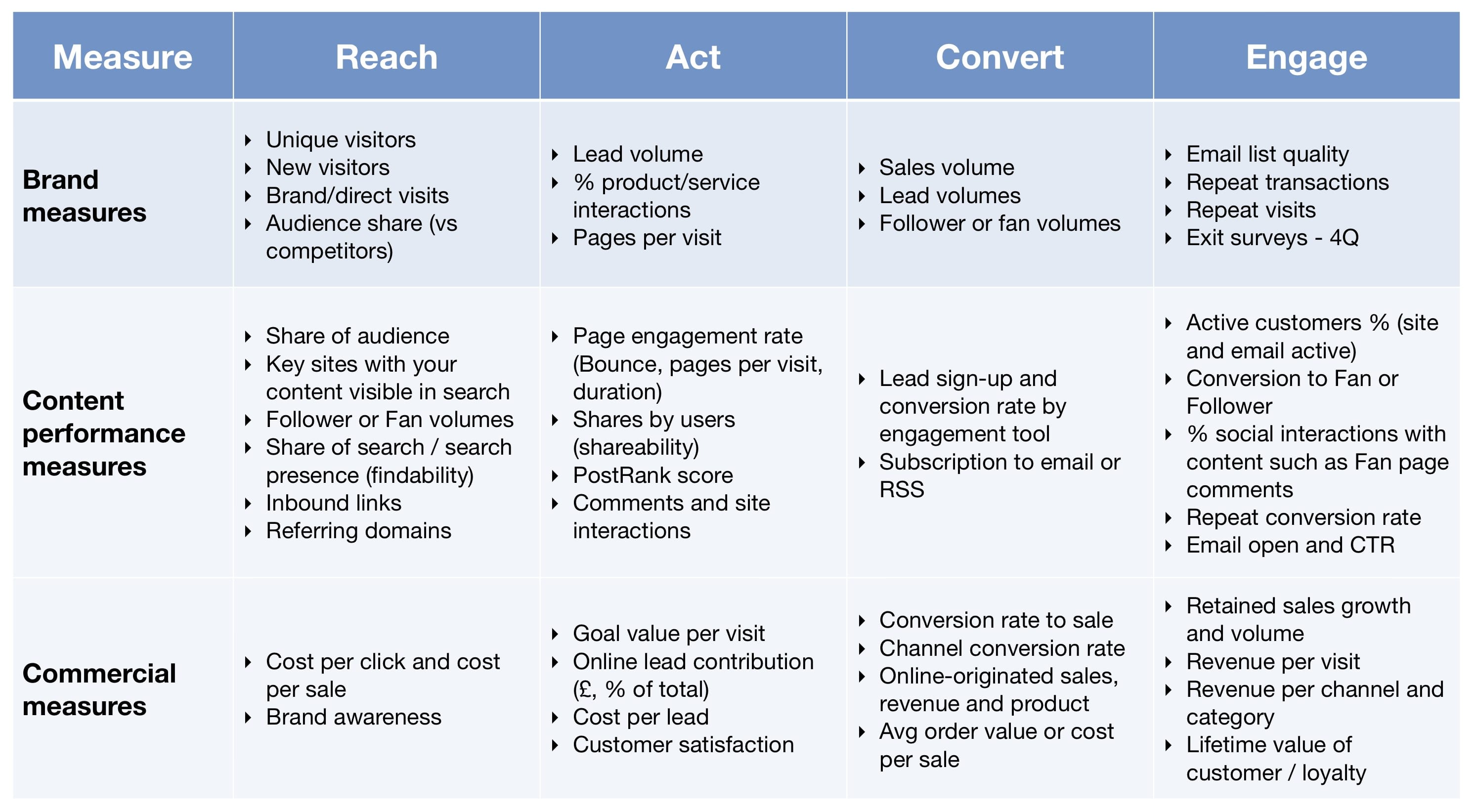 Content Measures  Smart Insights