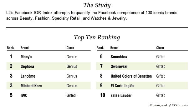 What's the Best Social Strategy for Fashion Brands?