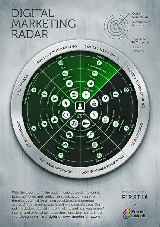 Digital Marketing Radar